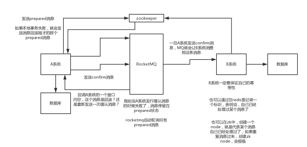 你們是如何解決分布式事務(wù)問題的