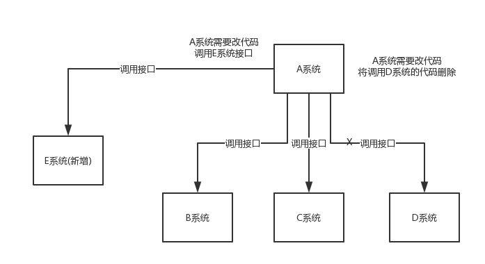 rocketmq中為什么使用消息隊(duì)列