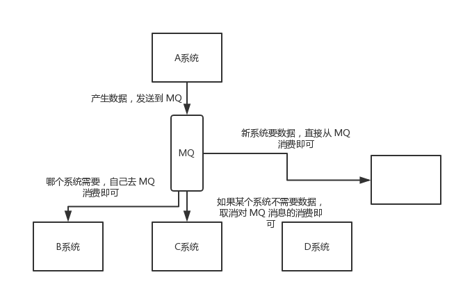 rocketmq中為什么使用消息隊(duì)列