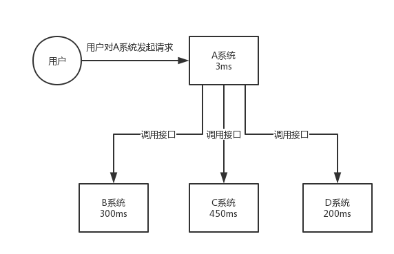 rocketmq中為什么使用消息隊(duì)列