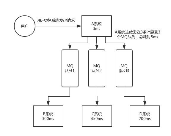 rocketmq中為什么使用消息隊(duì)列