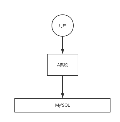 rocketmq中為什么使用消息隊(duì)列