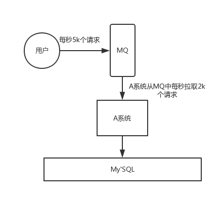 rocketmq中為什么使用消息隊(duì)列