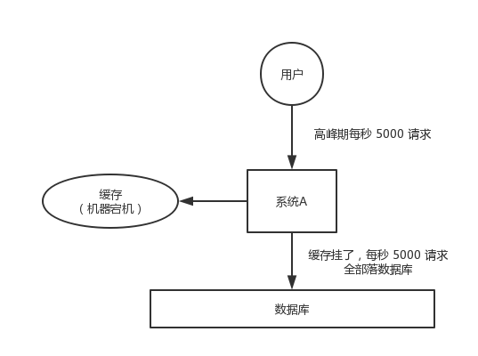 redis中雪崩和穿透是什么意思