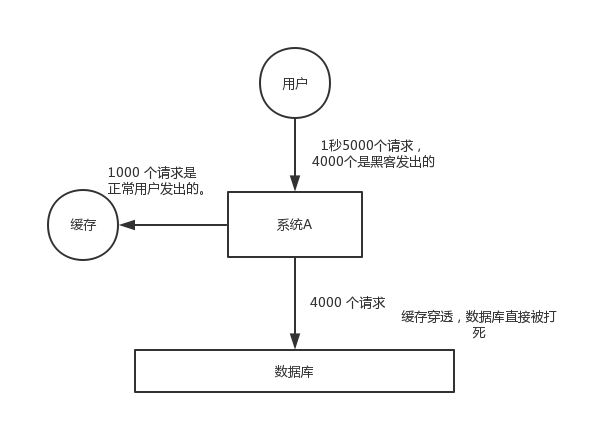 redis中雪崩和穿透是什么意思