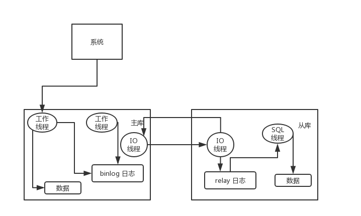 MySQL 中主从复制的原理是什么