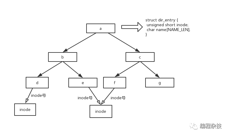 linux系统中怎么调用sys_link