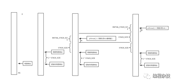 基于linuxthreads-2.0.1如何分析線程的棧