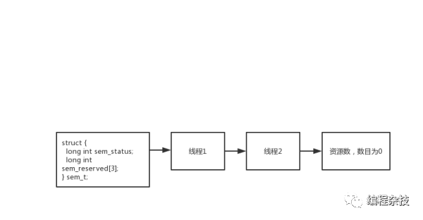 基于linux threads2.0.1线程源码如何分析信号量