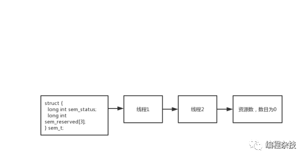 基于linux threads2.0.1線程源碼如何分析信號(hào)量