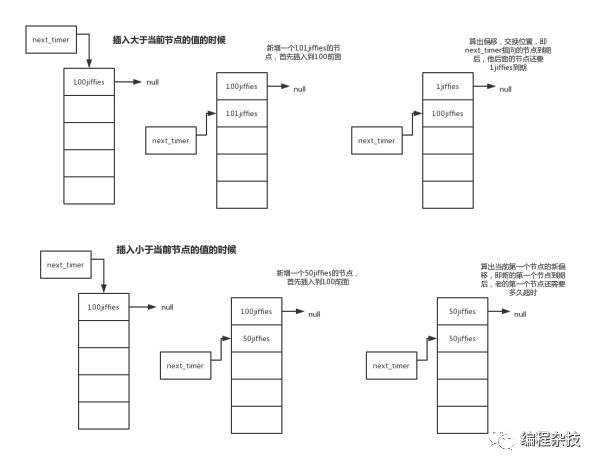 linux的时间管理和定时器原理