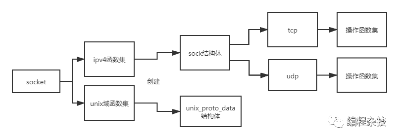 如何深入理解TCP/IP协议的socket实现