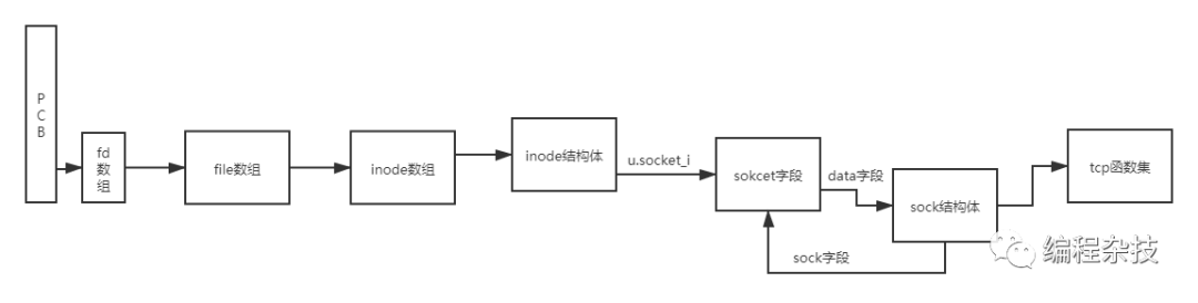 如何深入理解TCP/IP协议的socket实现