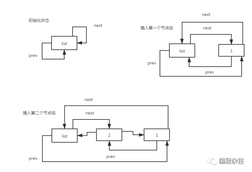 nodejs怎么实现链表功能