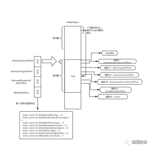 js引擎v8源码怎么解析map对象