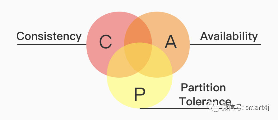 微服務架構中的CAP原理是什么