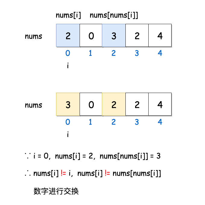 leetcode怎么查看数组中重复的数字