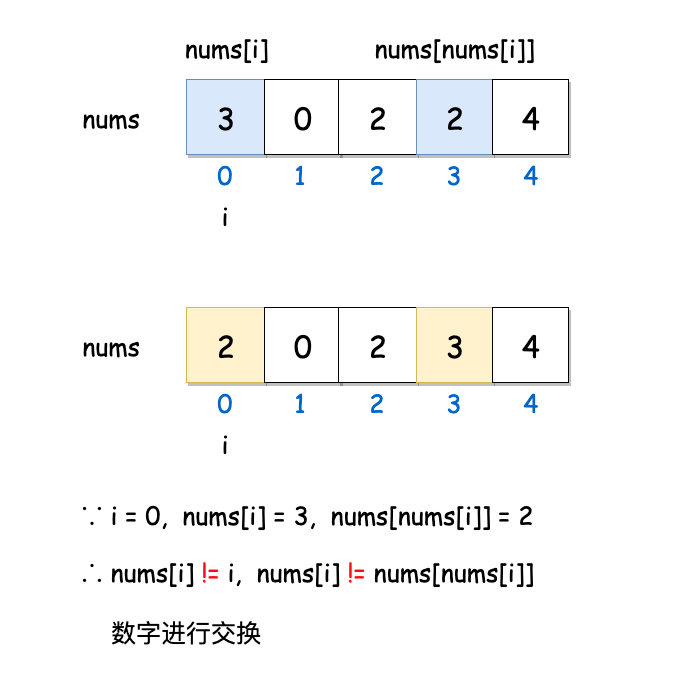 leetcode怎么查看数组中重复的数字