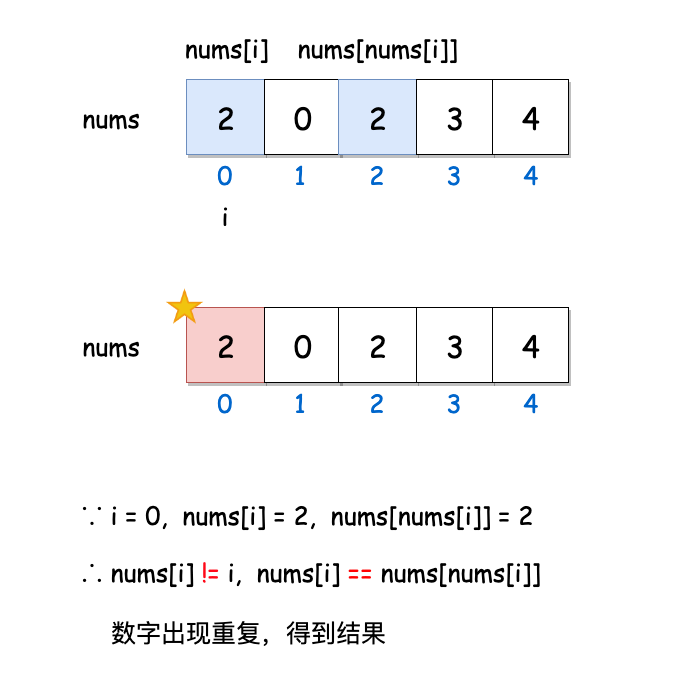 leetcode怎么查看数组中重复的数字