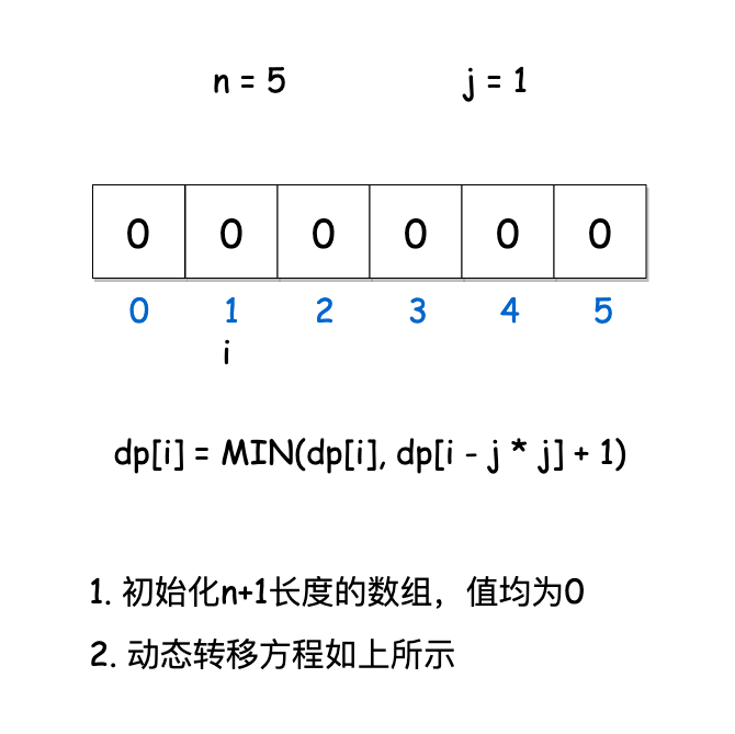 如何解决leetcode中完全平方数的问题