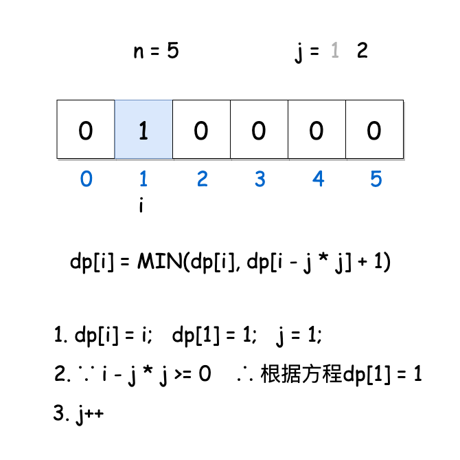 如何解决leetcode中完全平方数的问题