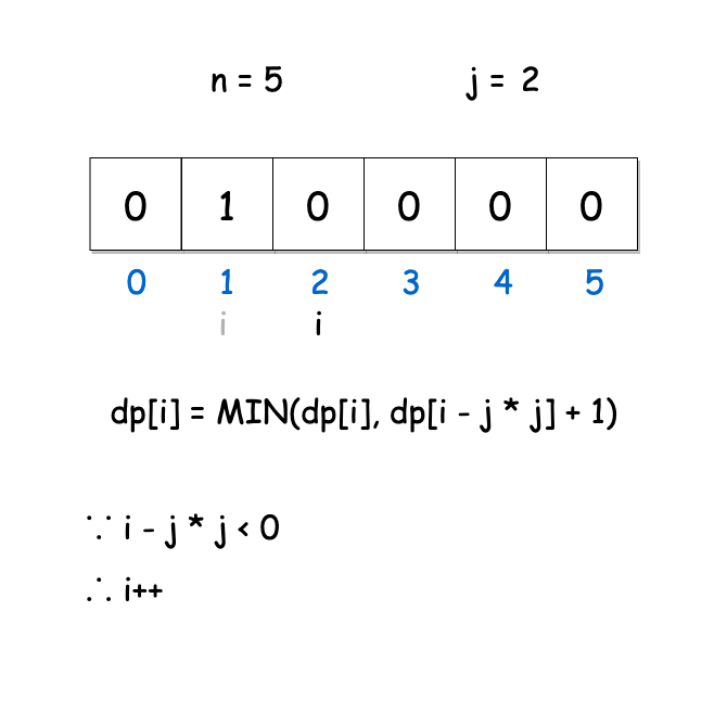 如何解决leetcode中完全平方数的问题