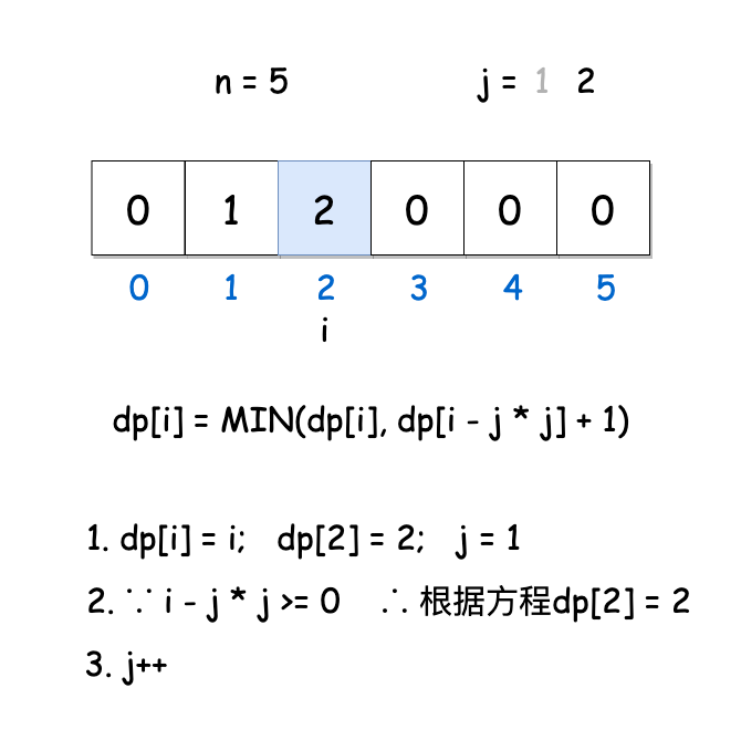 如何解决leetcode中完全平方数的问题