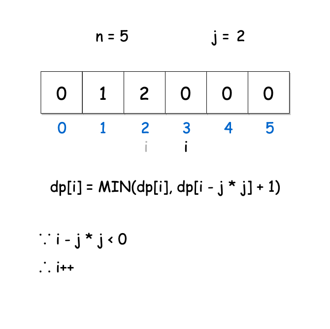 如何解决leetcode中完全平方数的问题