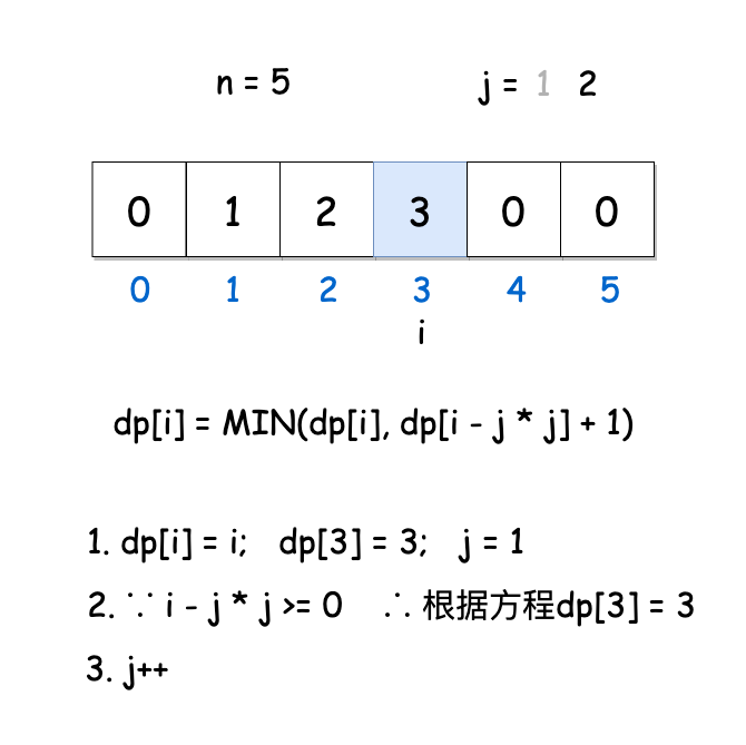 如何解决leetcode中完全平方数的问题