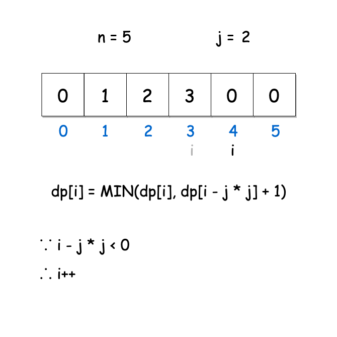 如何解决leetcode中完全平方数的问题