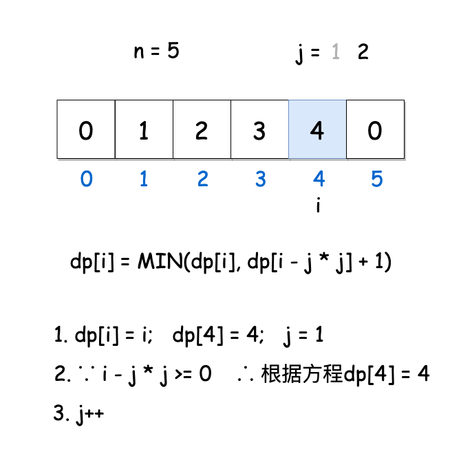 如何解决leetcode中完全平方数的问题