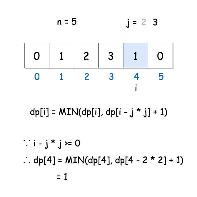 如何解决leetcode中完全平方数的问题