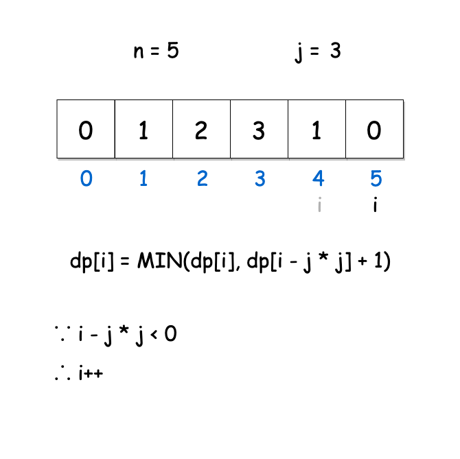 如何解决leetcode中完全平方数的问题