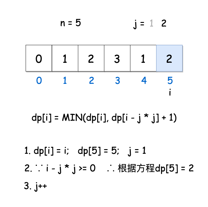 如何解决leetcode中完全平方数的问题