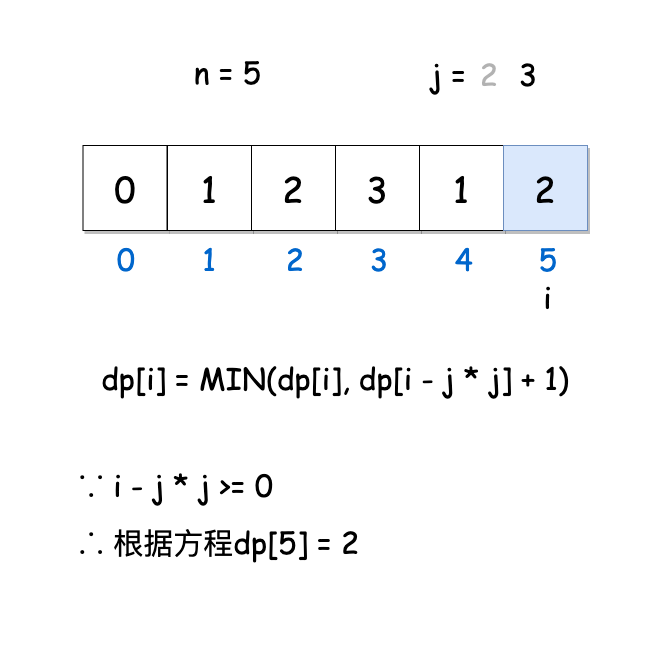 如何解决leetcode中完全平方数的问题