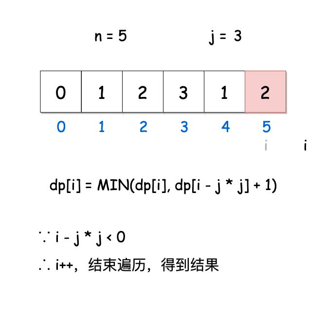 如何解决leetcode中完全平方数的问题