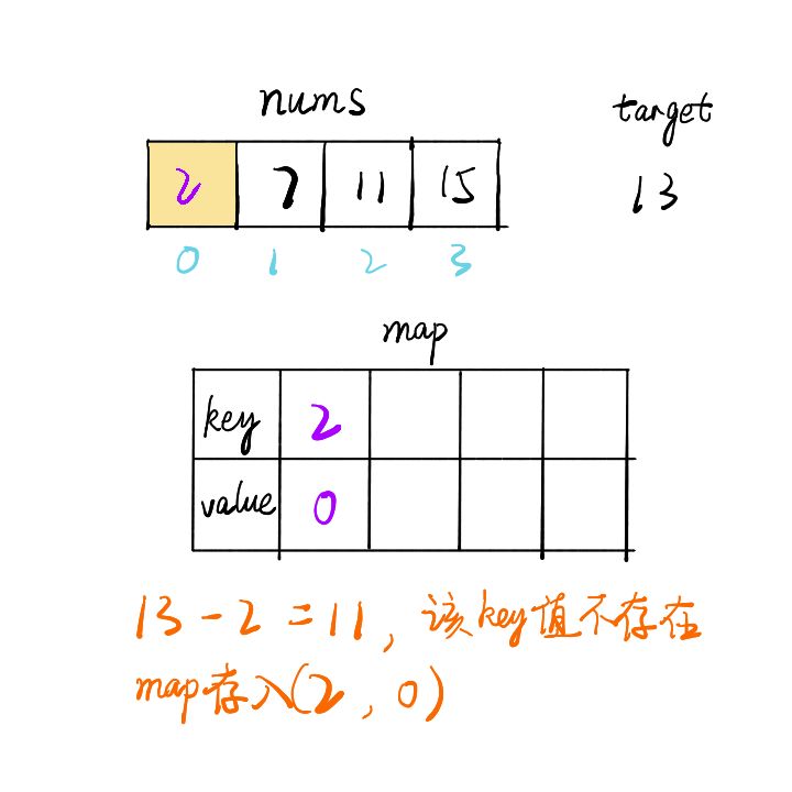 java如何实现两数之和