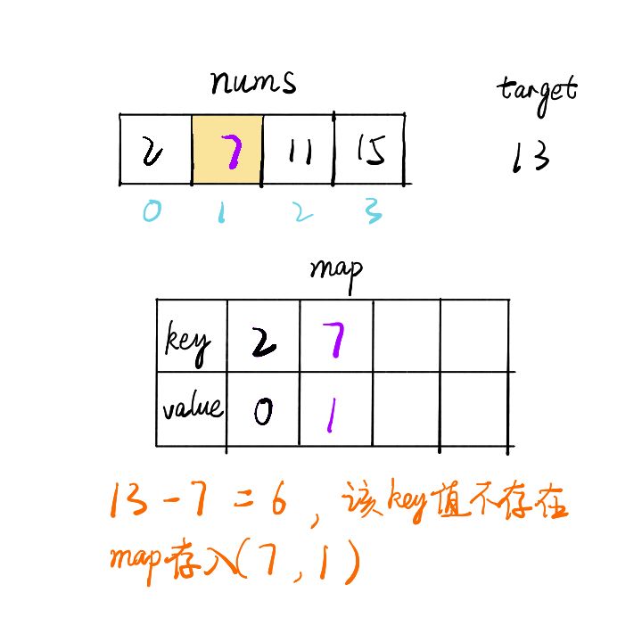 java如何实现两数之和