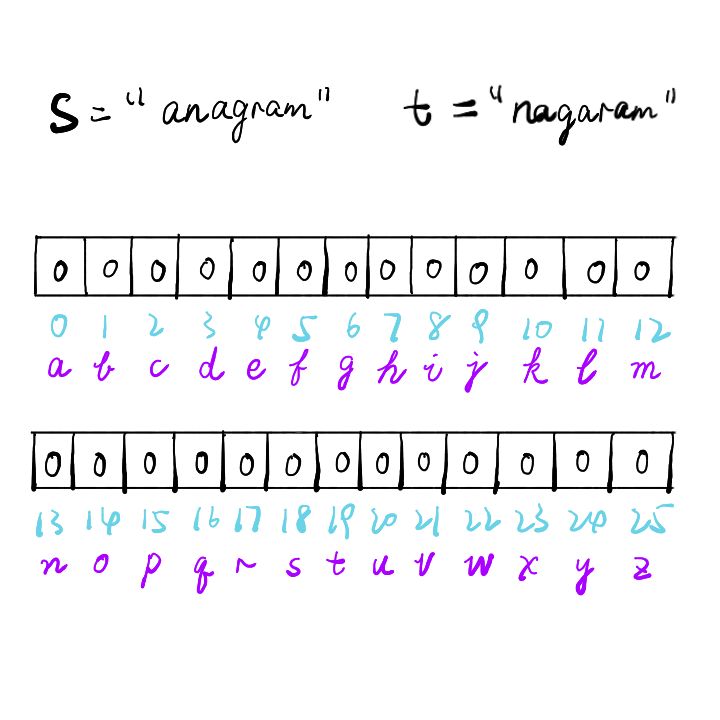 如何解决leetcode中有效字母异位词的问题