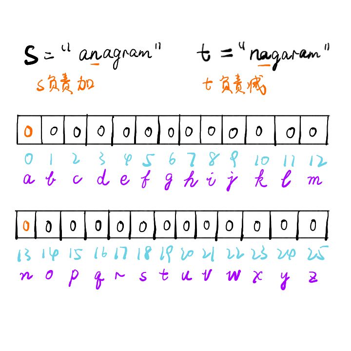 如何解决leetcode中有效字母异位词的问题