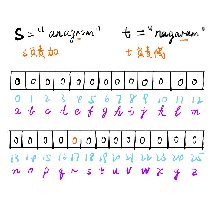 如何解决leetcode中有效字母异位词的问题