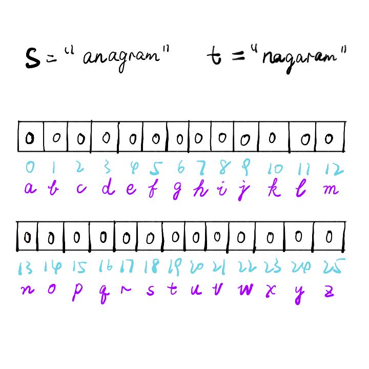 如何解决leetcode中有效字母异位词的问题