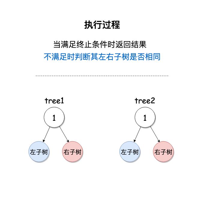 LeetCode中如何解决相同的树问题