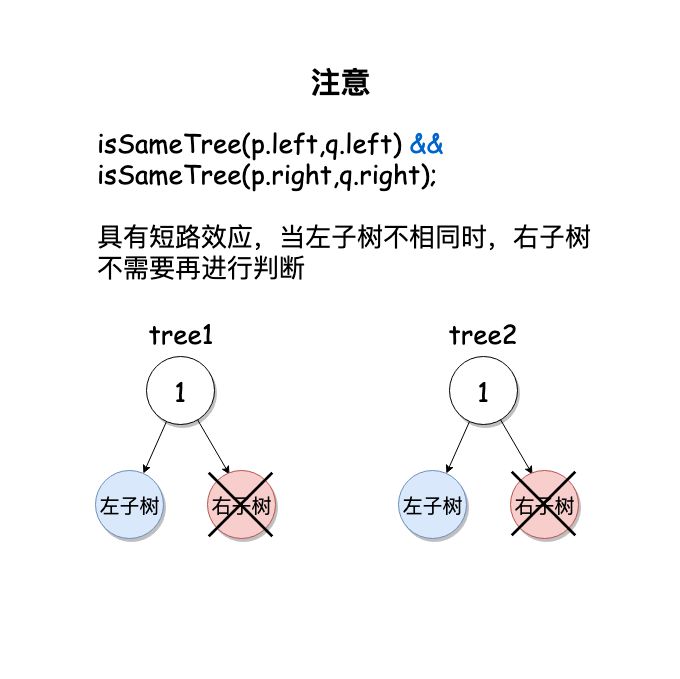 LeetCode中如何解决相同的树问题