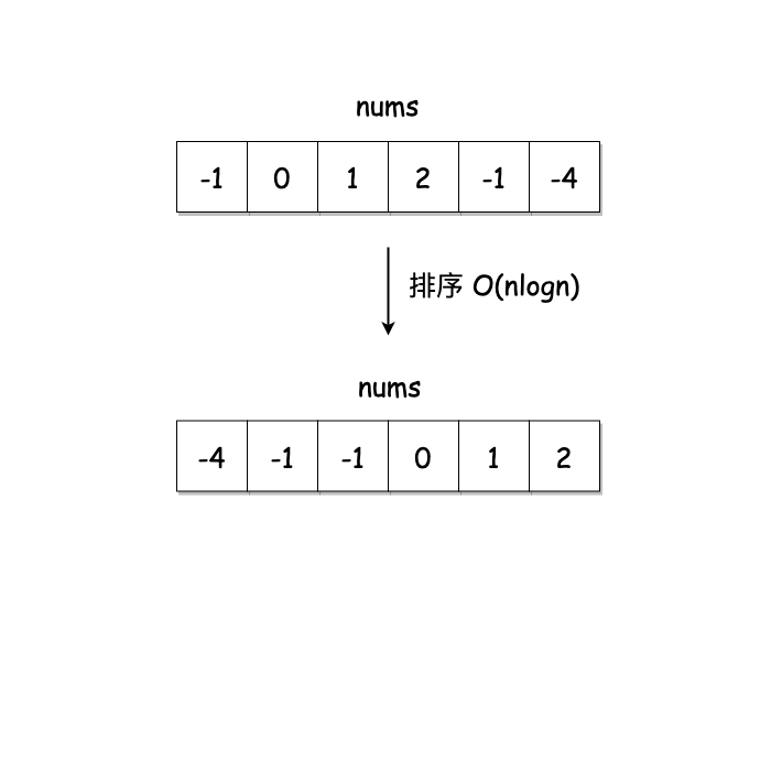 leetcode中如何解决三数之和问题