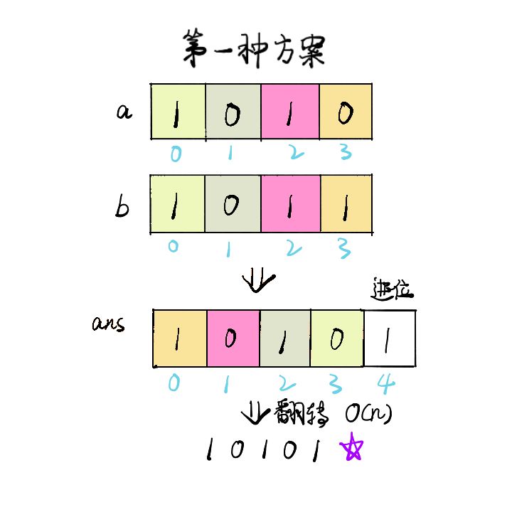 leetcode中如何解決二進(jìn)制求和問(wèn)題