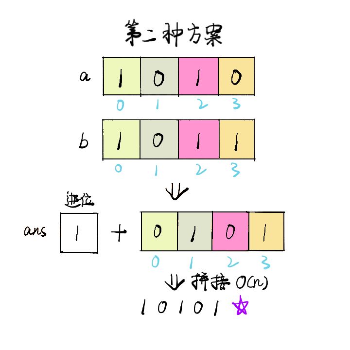 leetcode中如何解決二進(jìn)制求和問(wèn)題