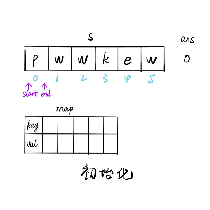 leetcode中如何查看无重复字符的最长子串