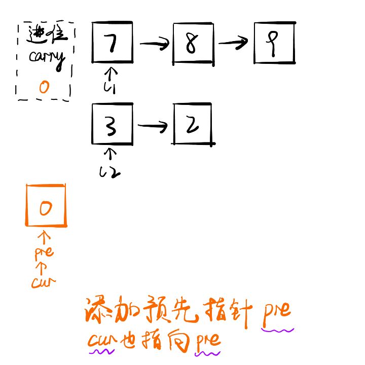 Java如何实现两数相加