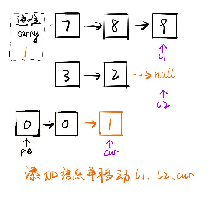 Java如何实现两数相加